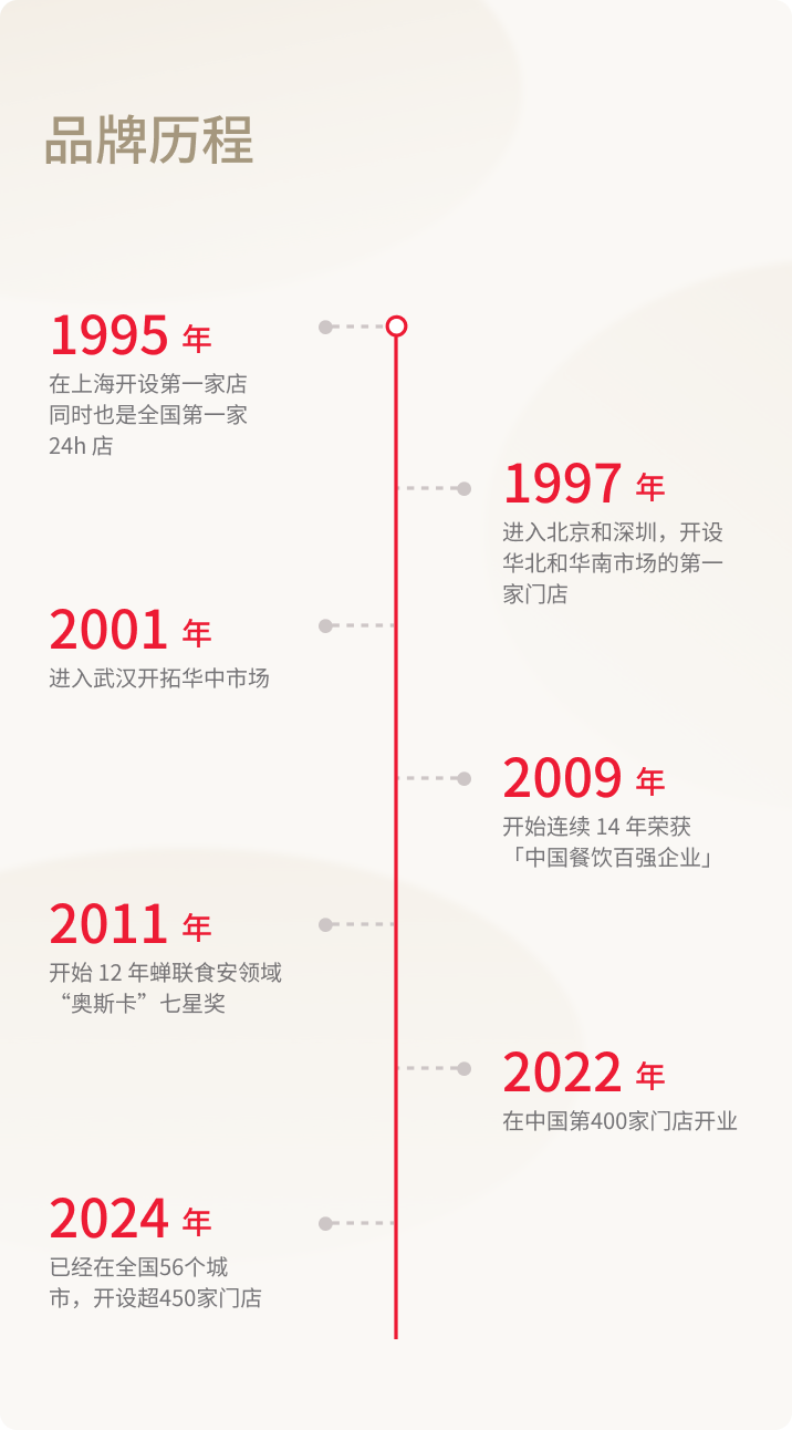 发展历程