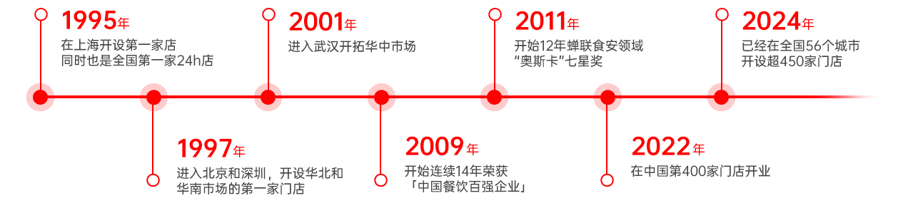 品牌历程